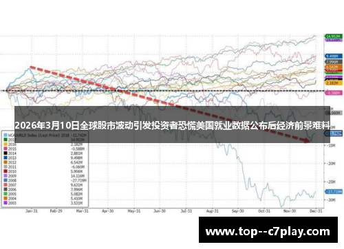 2026年3月10日全球股市波动引发投资者恐慌美国就业数据公布后经济前景难料